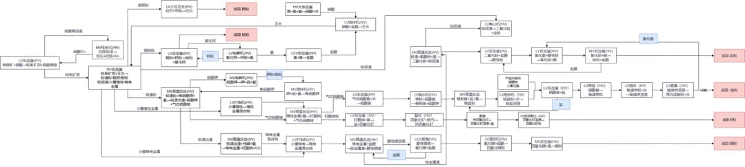 GTO(0.5.5B) Expert Mode Platinum Processing Overview Chart