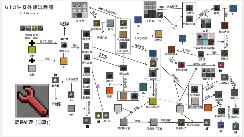 Simplified Text Version of Platinum Processing Flow and Passive Processing Methods