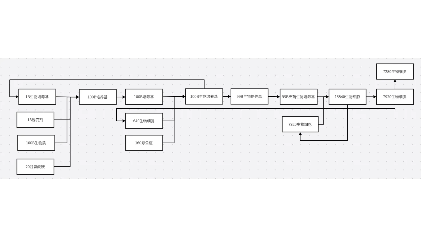 Single Biological Cells Under Subnet
